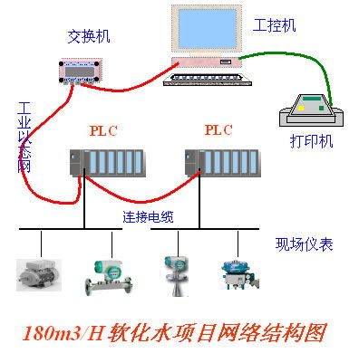 西門(mén)子PLC在海化純堿廠(chǎng)軟化水工程中的軟件設(shè)計(jì)與應(yīng)用